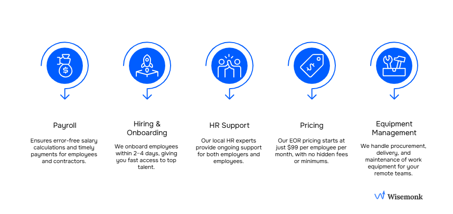 Wisemonk ensures payroll, fast hiring, HR support, local compliance, transparent pricing, and end-to-end equipment management for global teams.