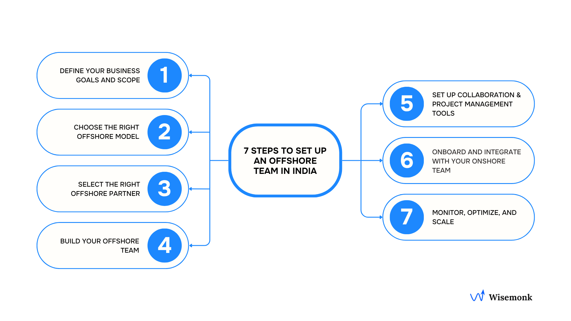 Step-by-step process of building an offshore team in India.