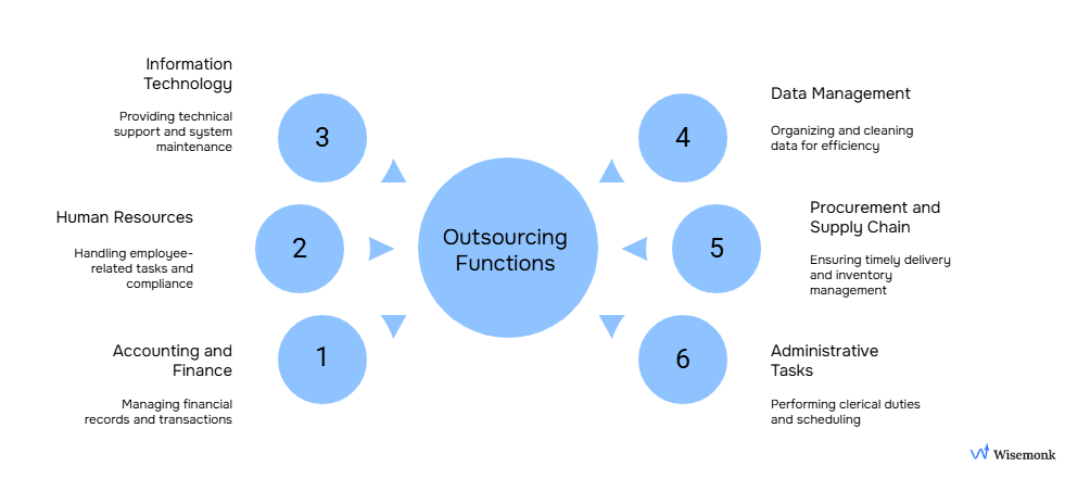 Common back-office functions companies frequently outsource — from payroll and HR admin to accounting, IT support, and data management.