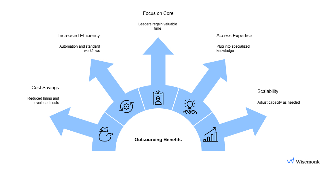 Why companies switch to back-office outsourcing — to save costs, improve efficiency, access skilled professionals, and focus on core business growth.