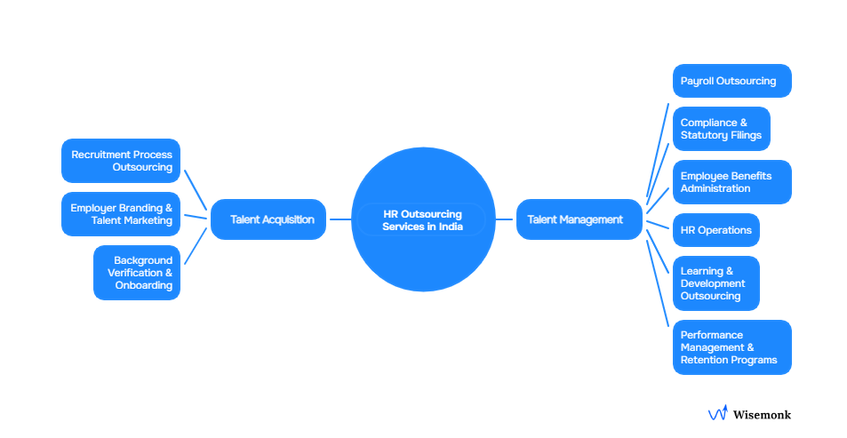 HR Outsourcing Services in India: From hiring to payroll, a complete engine for talent acquisition and management.
