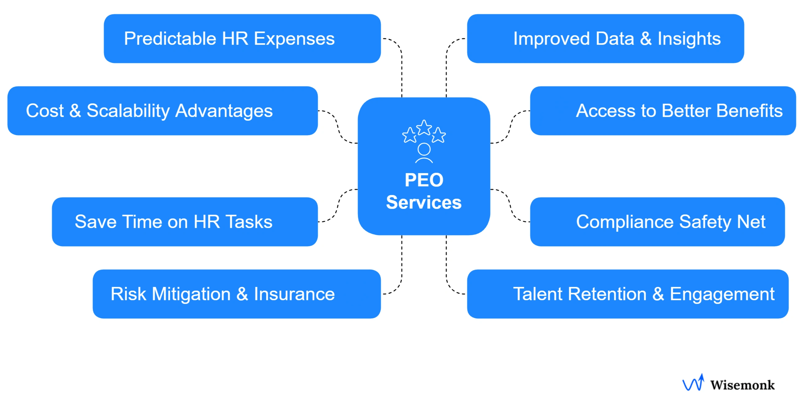 PEOs help businesses cut HR complexity, access better benefits, stay compliant, and manage workforce costs more effectively.