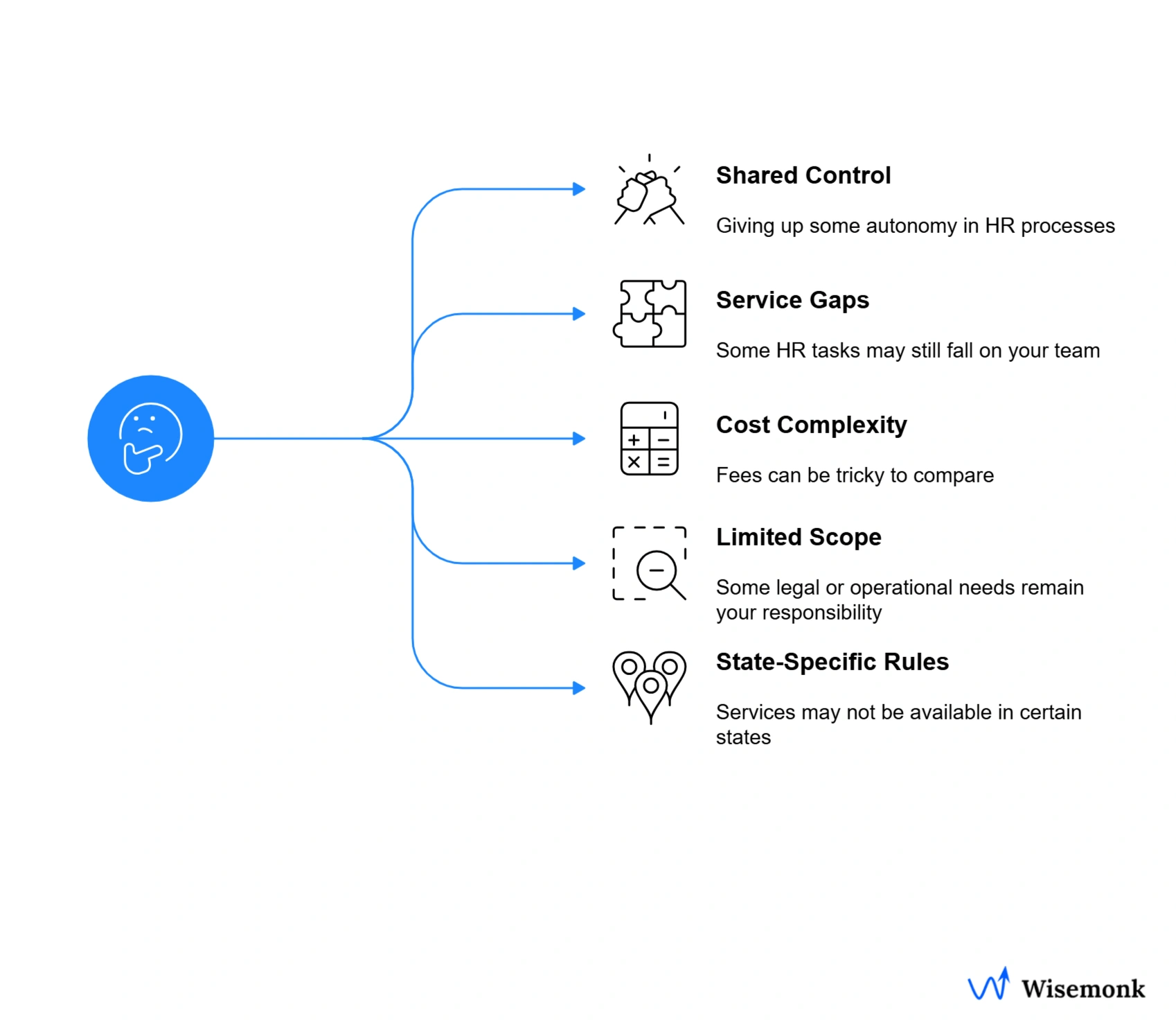 PEOs solve big HR problems, but companies should weigh drawbacks like shared control, service gaps, and state-specific compliance before signing a service agreement.