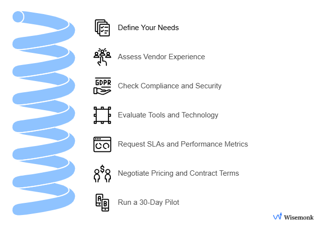 Checklist for selecting the right back-office outsourcing provider, highlighting key steps such as defining business needs,