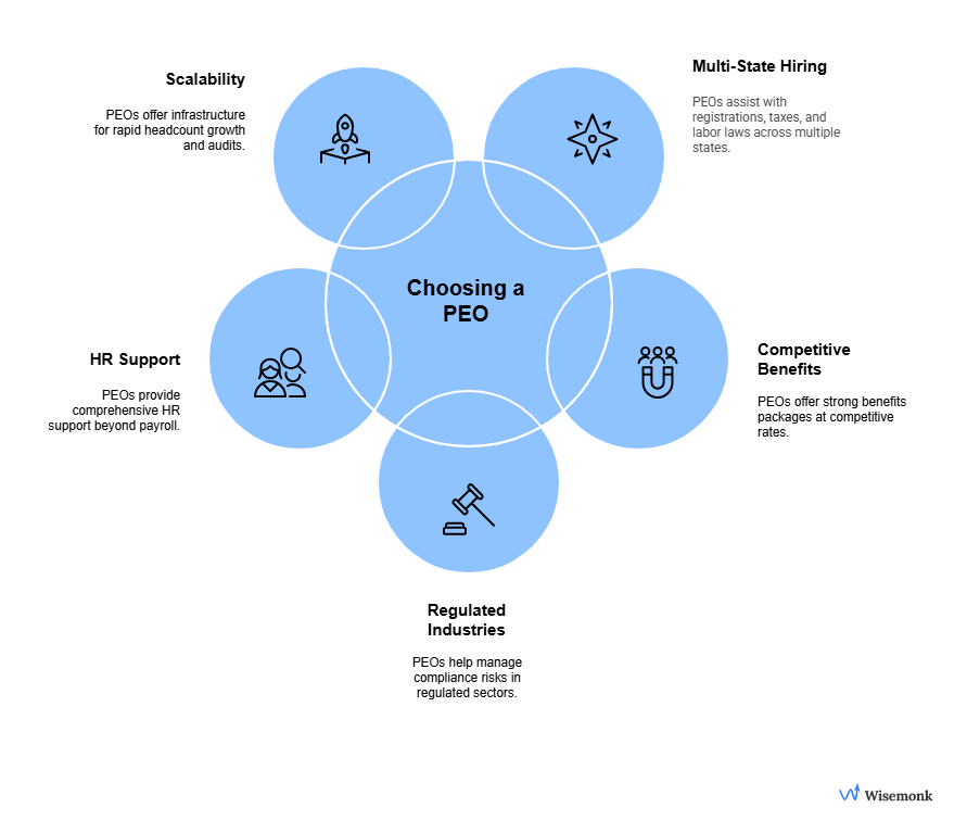 Infographic showing when to choose a PEO, ideal for companies hiring across states, managing complex compliance, offering employee benefits, or scaling rapidly without a full HR team.