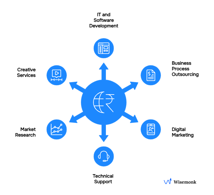 Types of Work Outsourced to India: from IT to Creative, India powers global growth across every business function.