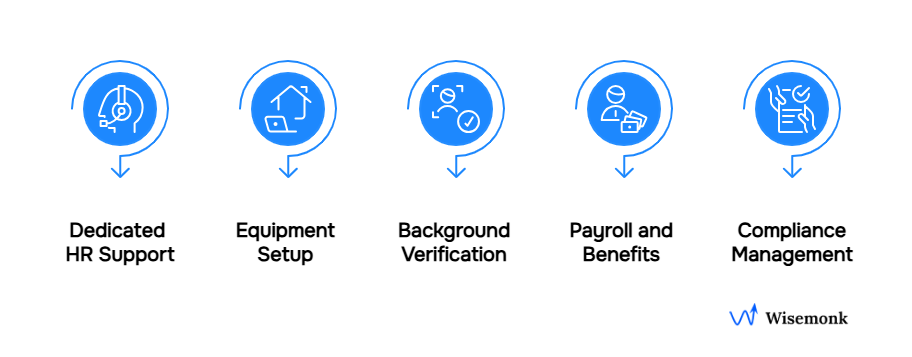 Wisemonk Offerings: end-to-end EOR support from HR and payroll to compliance, so your India team runs seamlessly from day one.