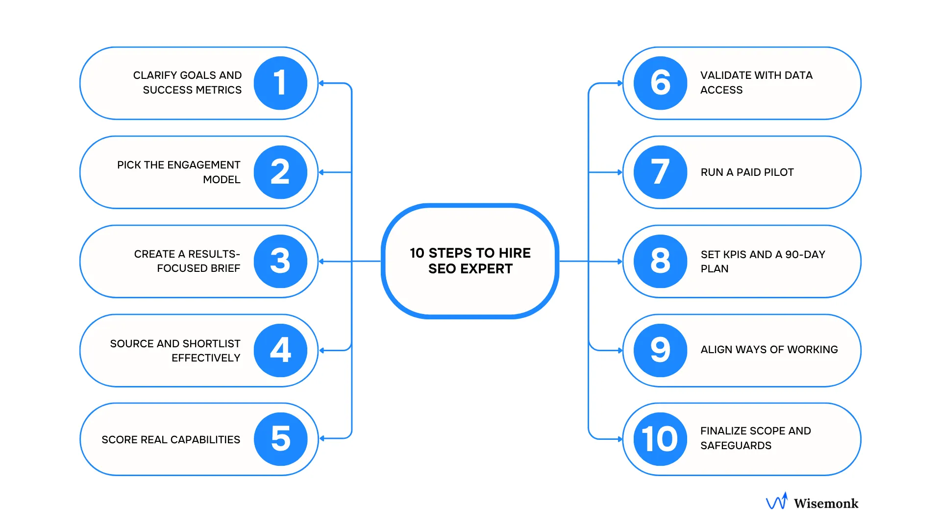 Steps to successfully hire an SEO expert globally.