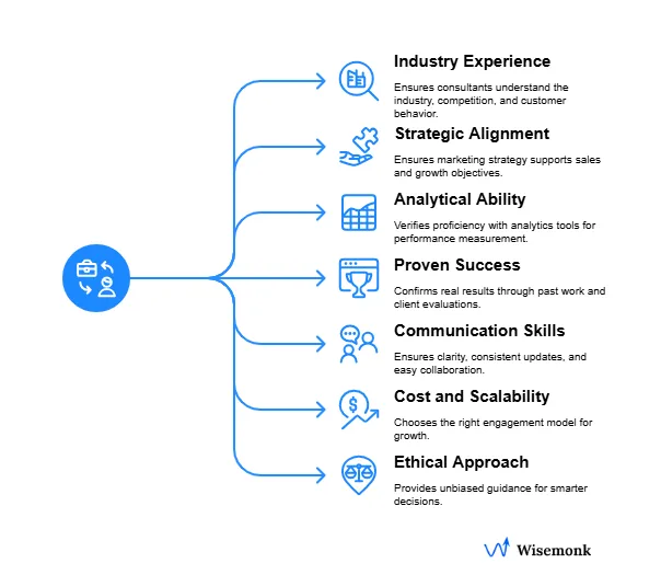 Factors to consider when hiring a marketing consultant.