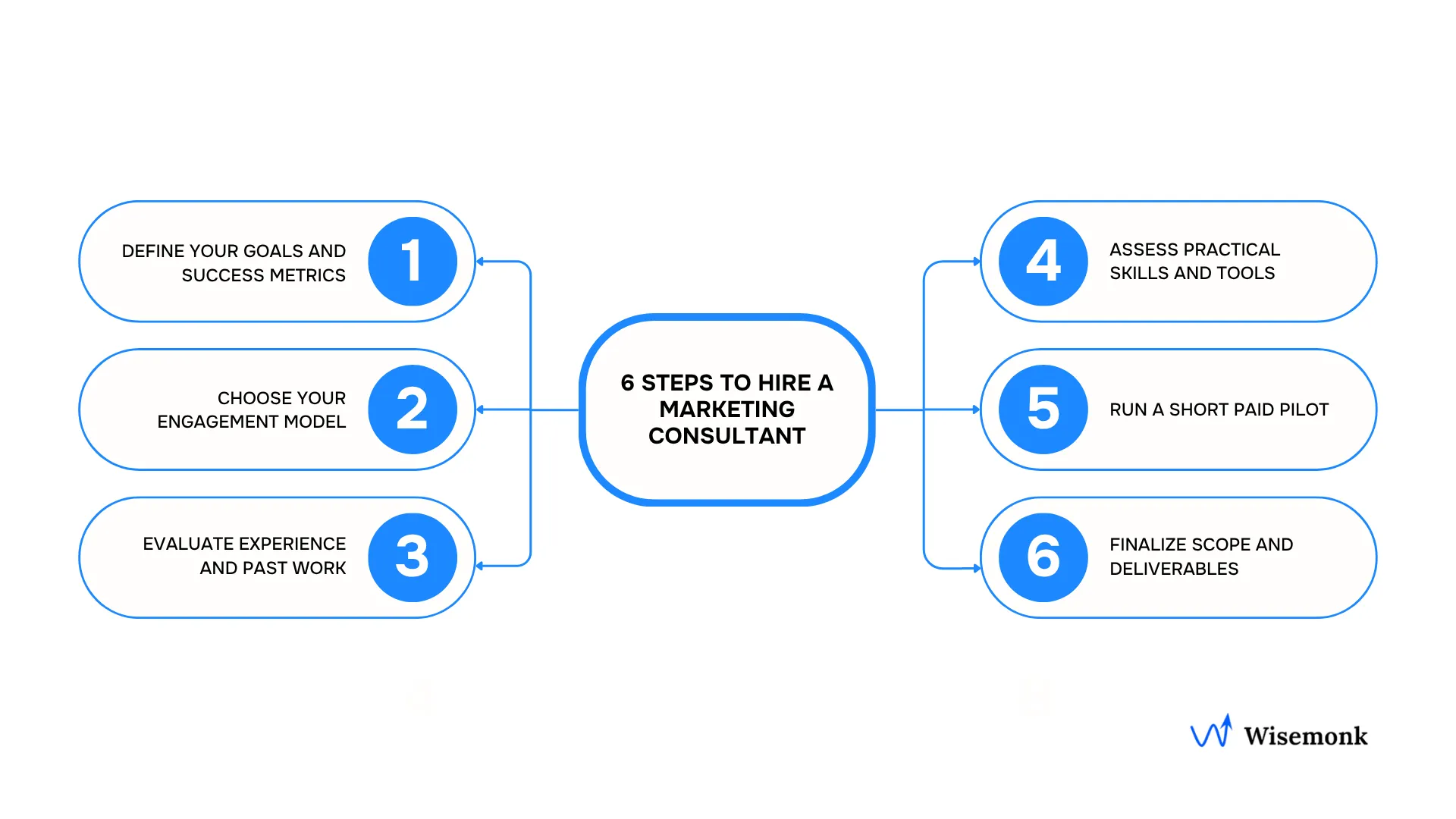 Steps to successfully hire a marketing consultant globally.