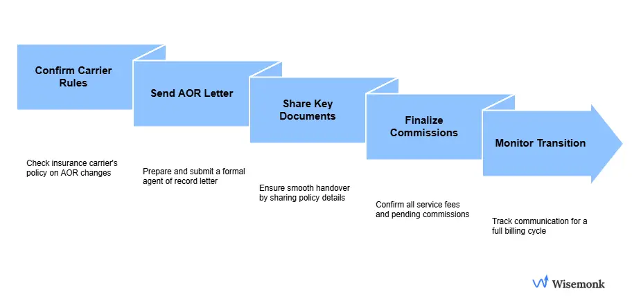 Step-by-step process for switching to a new Agent of Record (AOR) smoothly — from confirming carrier rules to monitoring the transition without disrupting coverage or compliance.