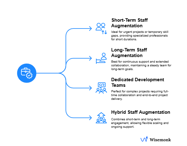Staff augmentation models in India: flexible talent for every need.