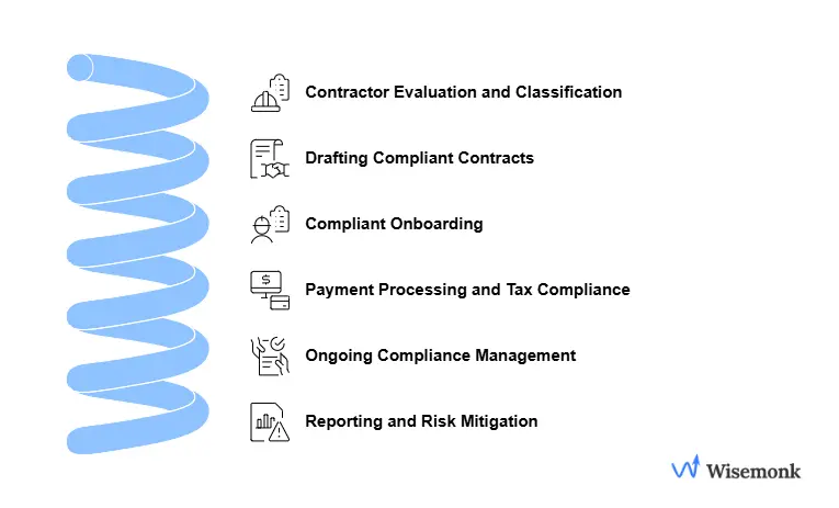 Process flow diagram showing how an Agent of Record (AOR) manages contractor engagement: evaluating classification, drafting compliant contracts, onboarding with tax forms, handling payments and filings, and maintaining continuous compliance.