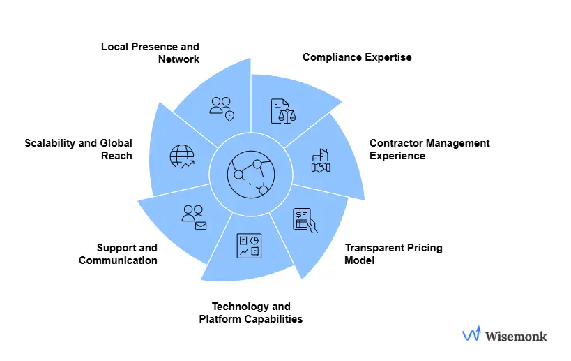 Infographic listing factors for selecting the right AOR provider, including compliance expertise, contractor management experience, transparent pricing, automation tools, strong support, scalability, and local presence.