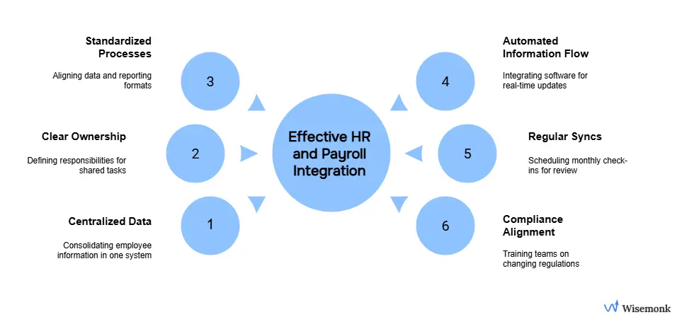 Illustration showing HR and payroll teams working together through an integrated digital system to manage employee data, automate updates, and ensure accurate, compliant payroll processing.