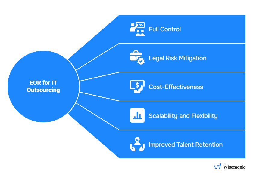 Benefits of using EOR for IT outsourcing: full control, cost savings, risk mitigation, flexibility, and better talent retention.