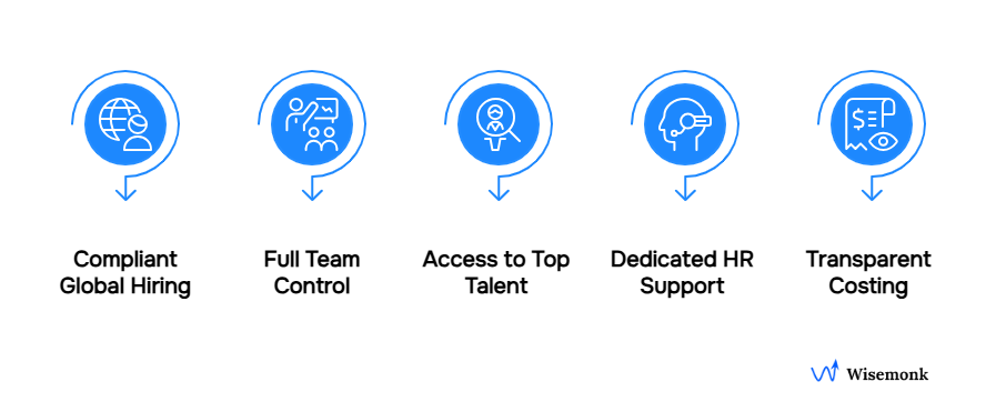Wisemonk’s offerings simplify global hiring with compliance, top talent access, transparent costing, and full project control.