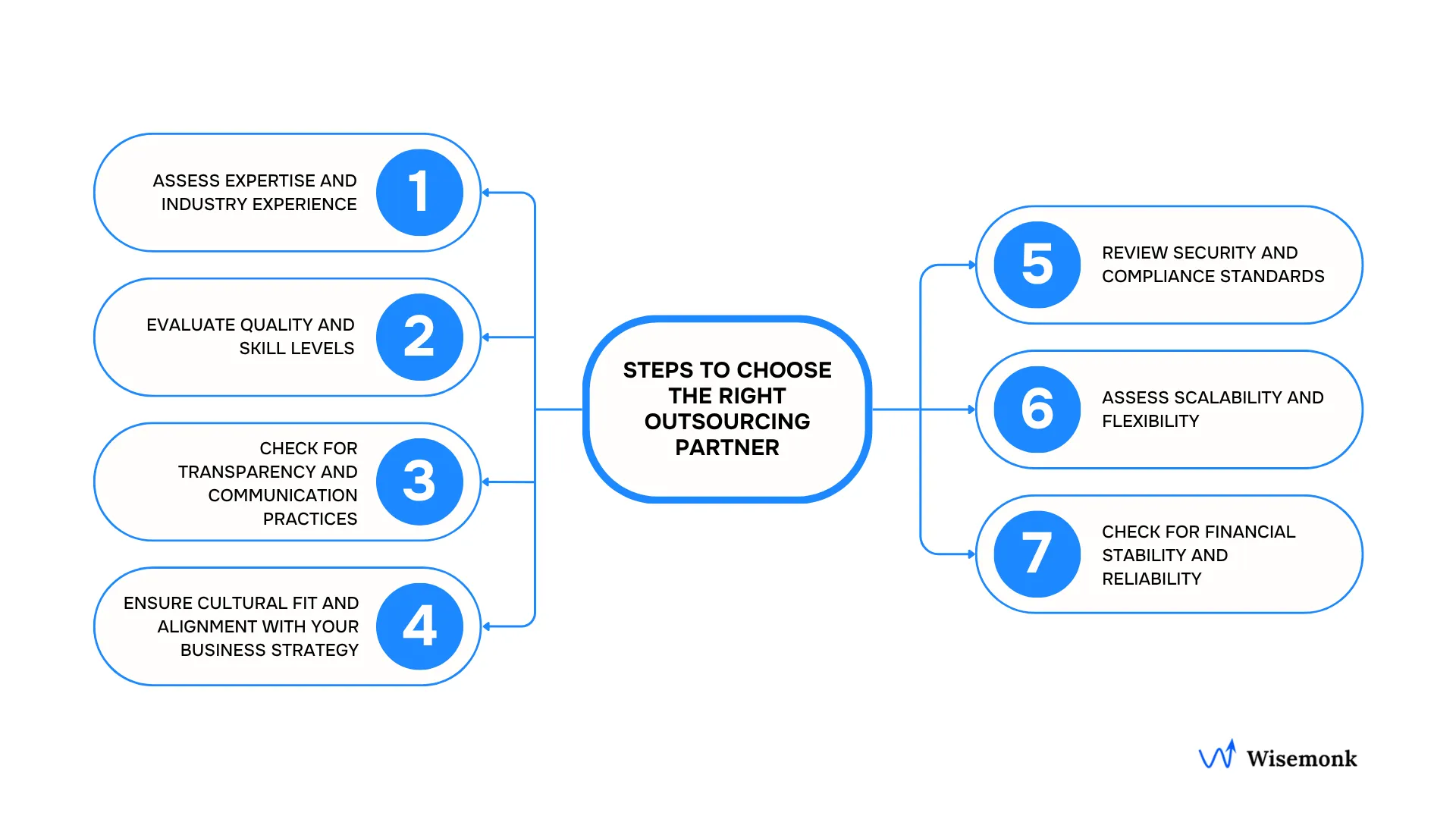 Steps to select the ideal outsourcing partner for business success.