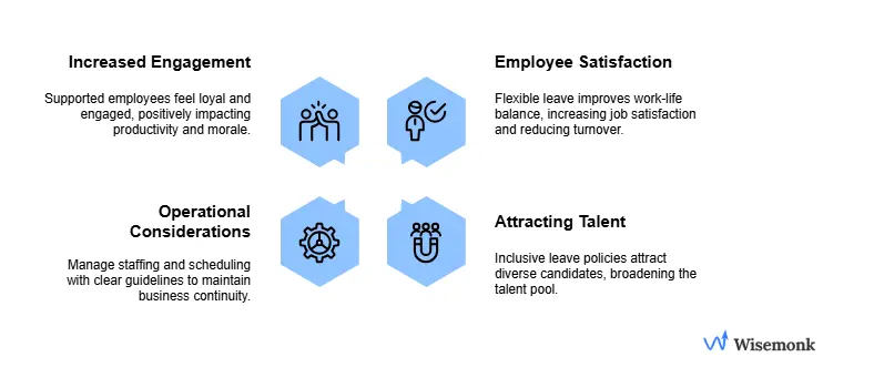 Infographic illustrating the benefits of offering floating holidays and PTO, including employee satisfaction, retention, attracting diverse talent, and enhancing business operations.