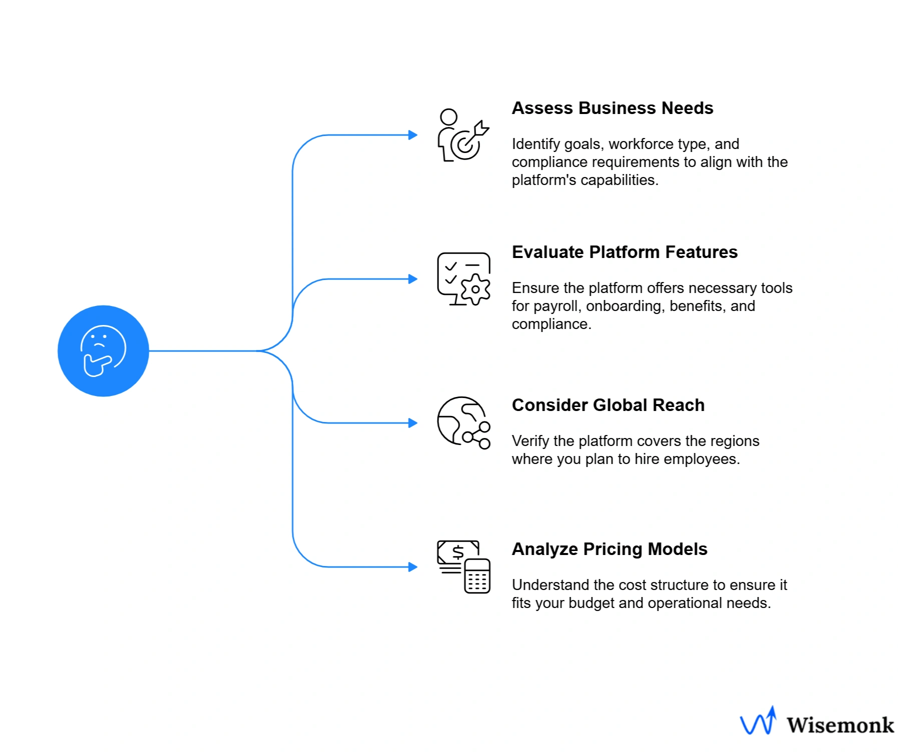Key steps to help you choose the right global employment platform that aligns with your business goals, features, reach, and pricing.