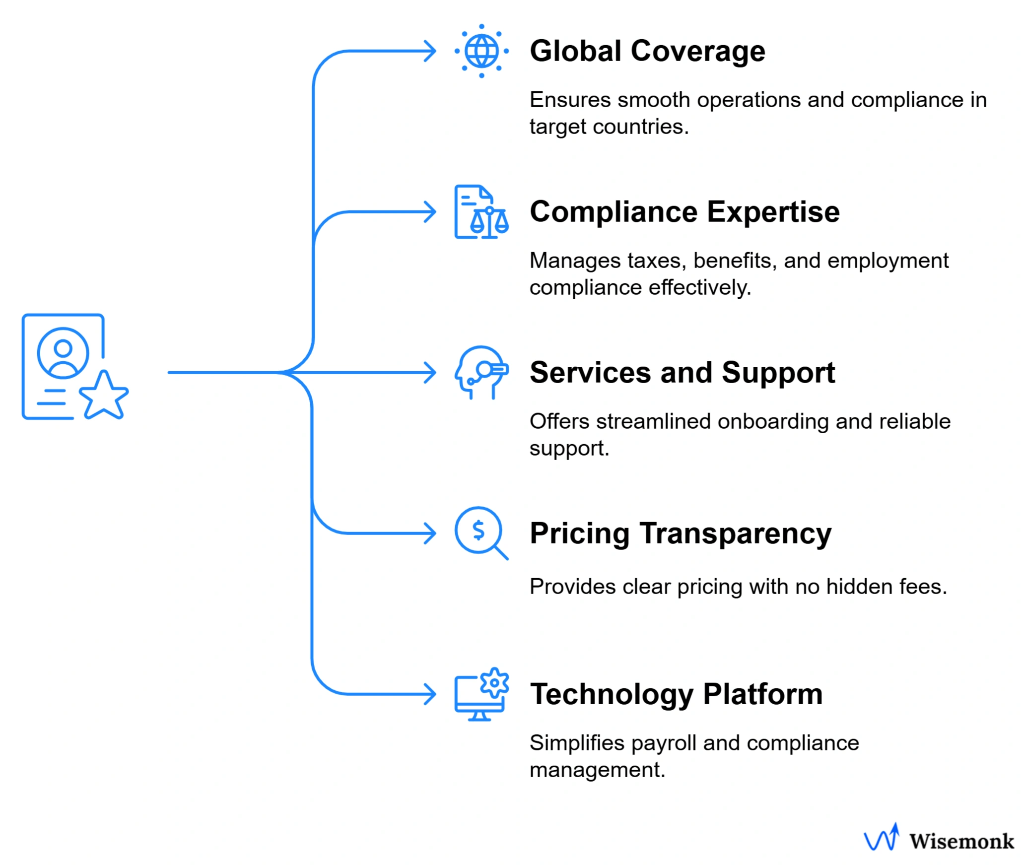 How to choose the right EOR service provider , evaluate providers based on global reach, compliance with local labor laws, transparent pricing, strong HR support, and automated payroll management systems.