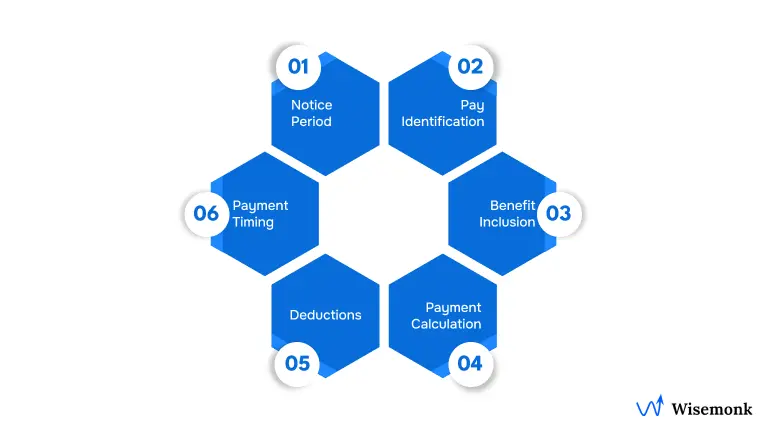 Illustration showing how to calculate the gross amount of wages in lieu of notice — reviewing notice period, determining regular pay, adding benefits, calculating total payment, and applying deductions per employment laws.