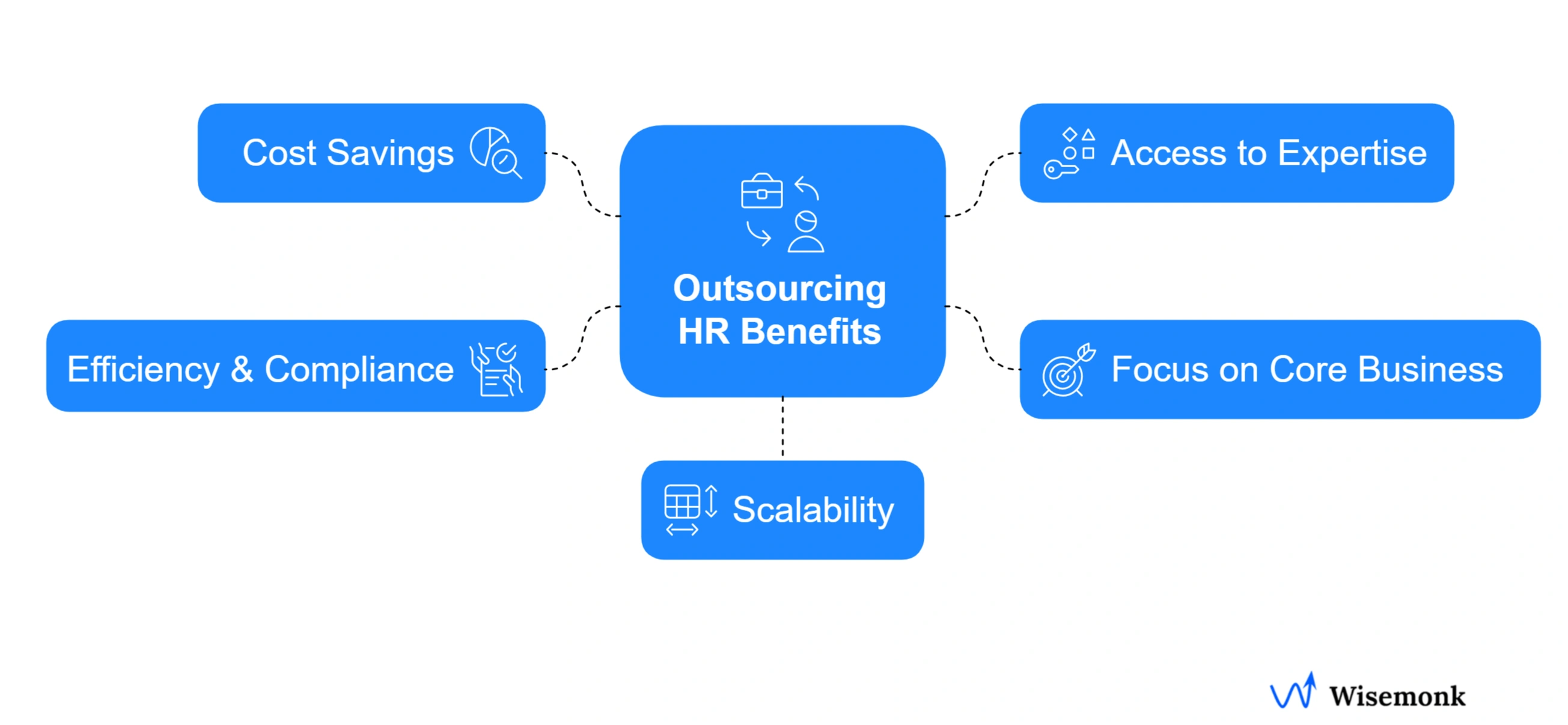 Outsourcing HR helps businesses streamline operations, reduce costs, and improve employee satisfaction by leveraging external expertise and enhancing efficiency.