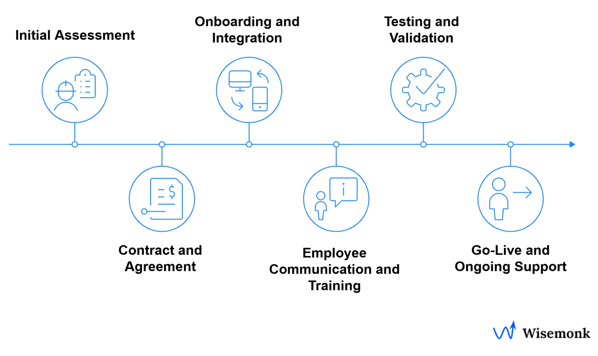 The HR outsourcing implementation process ensures a smooth transition, from initial assessment to ongoing support, helping businesses integrate outsourced services effectively.