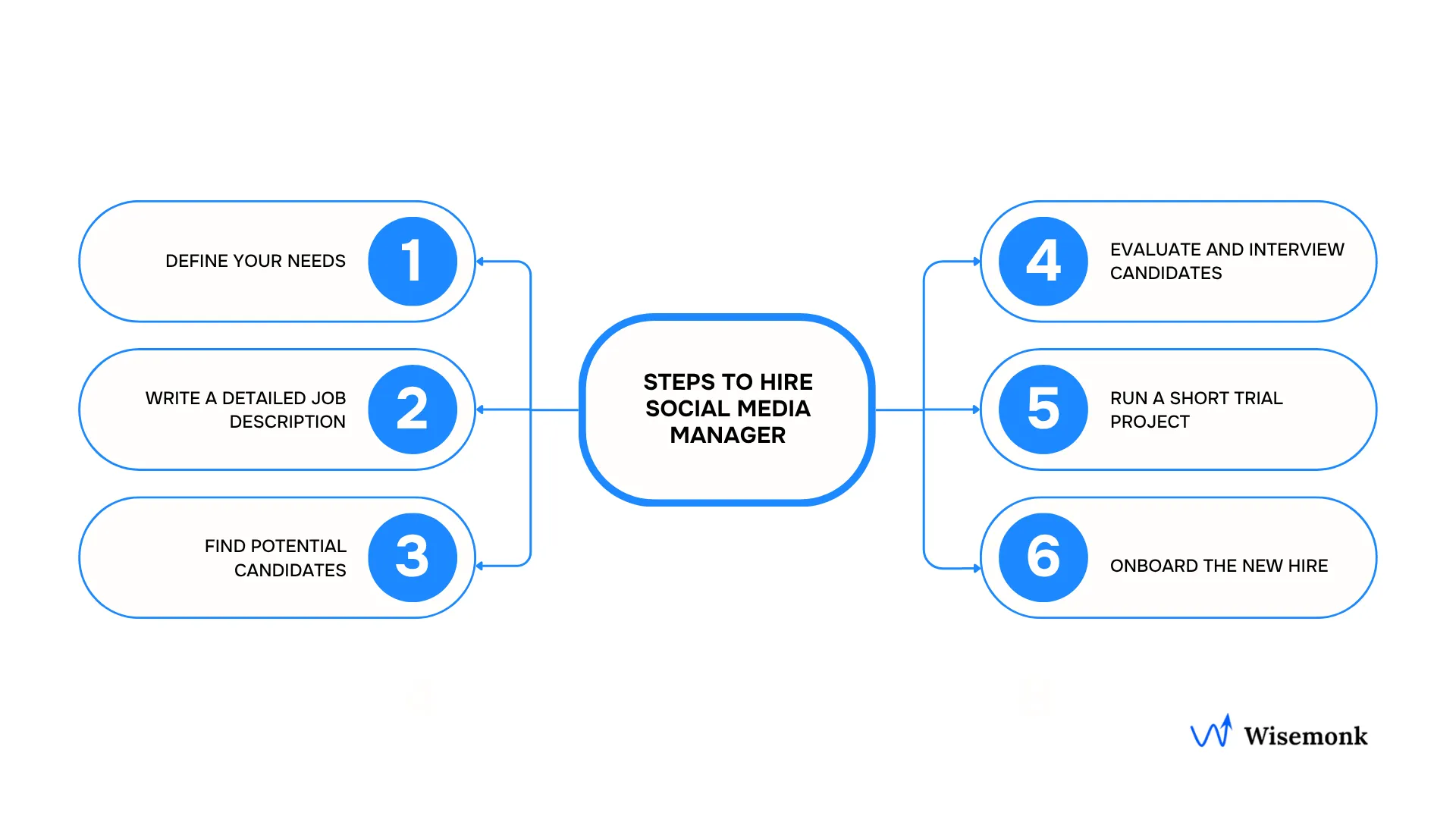 Steps to successfully hire a social media manager globally.