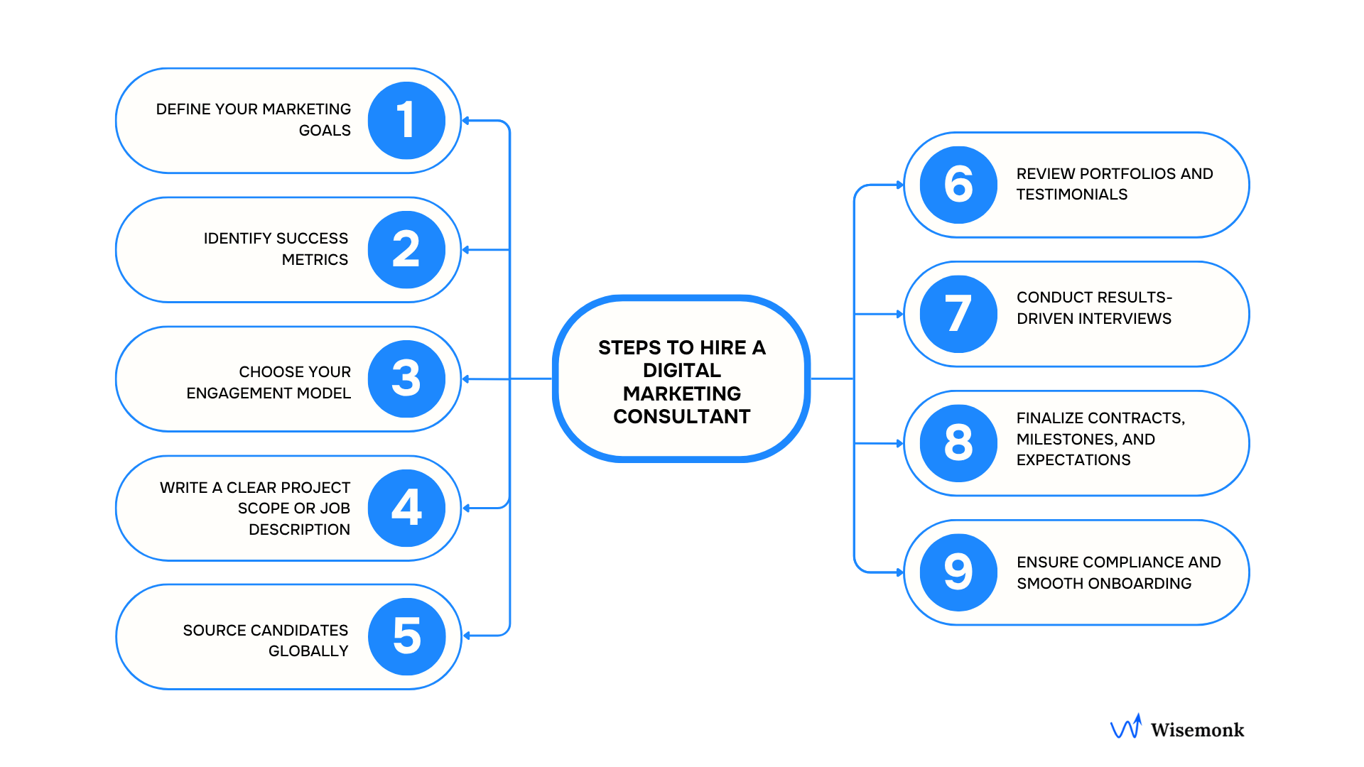 Steps to successfully hire a digital marketing consultant globally.