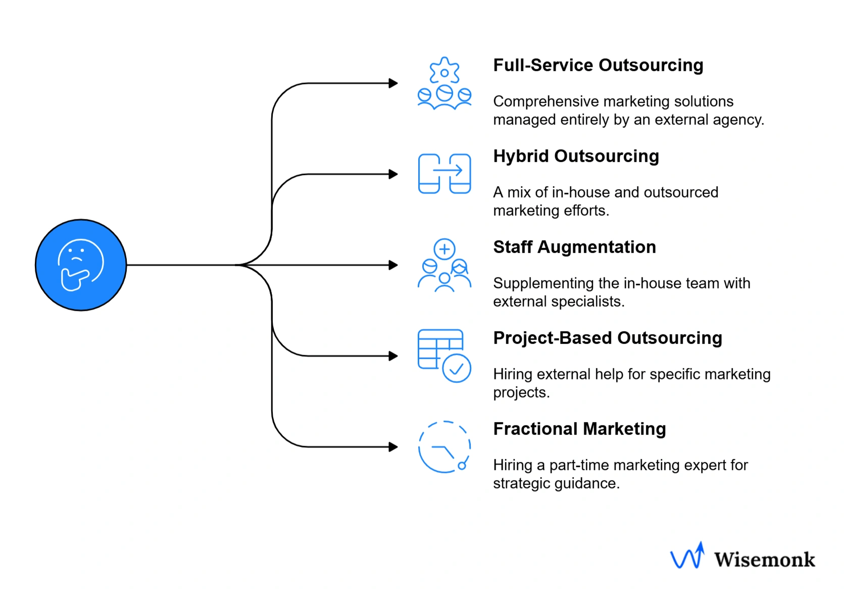 Overview of five key outsourced marketing models and how they fit different business goals.