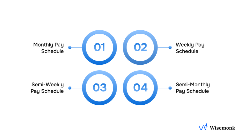 Illustrated table comparing pay schedules — biweekly, monthly, weekly, semi-weekly, and semi-monthly — highlighting how often employees are paid, the number of pay periods per year, and the administrative impact for employers.