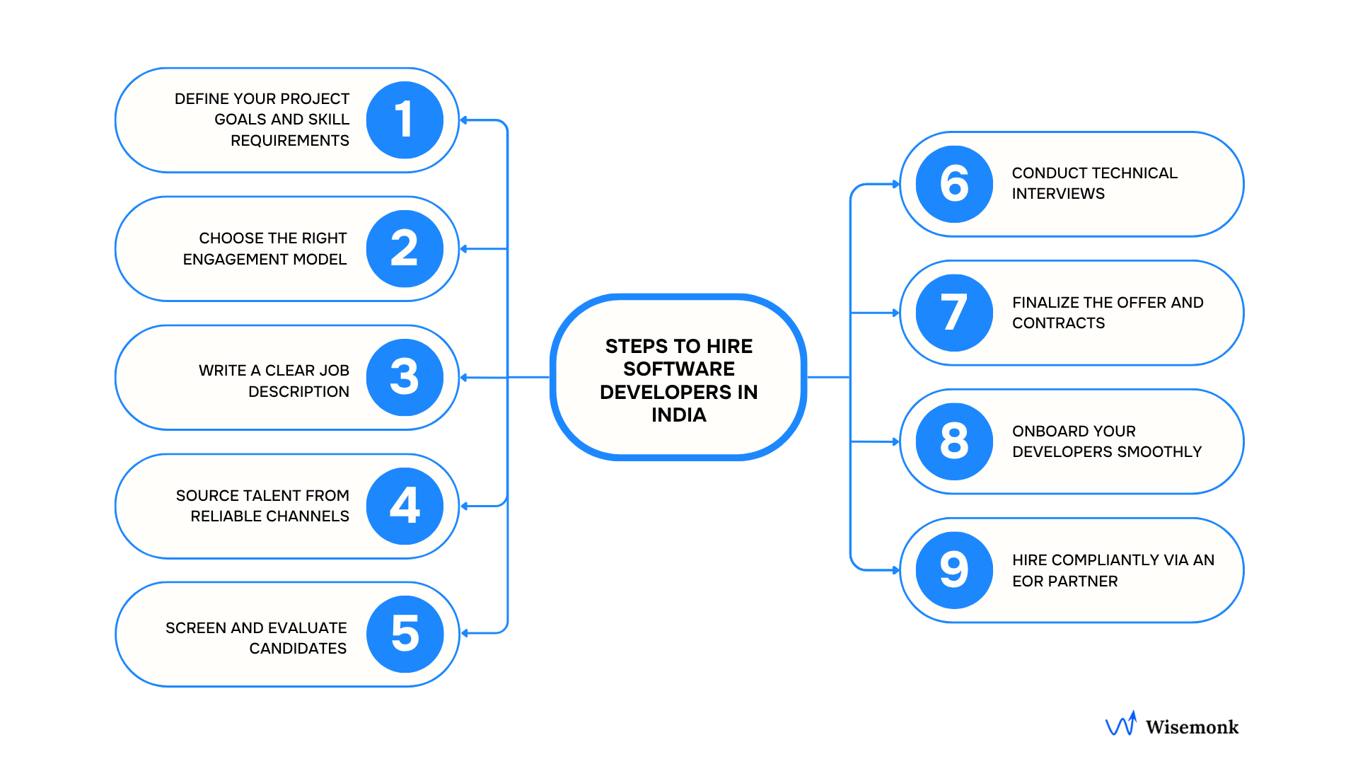 Steps to successfully hire software developers in India.