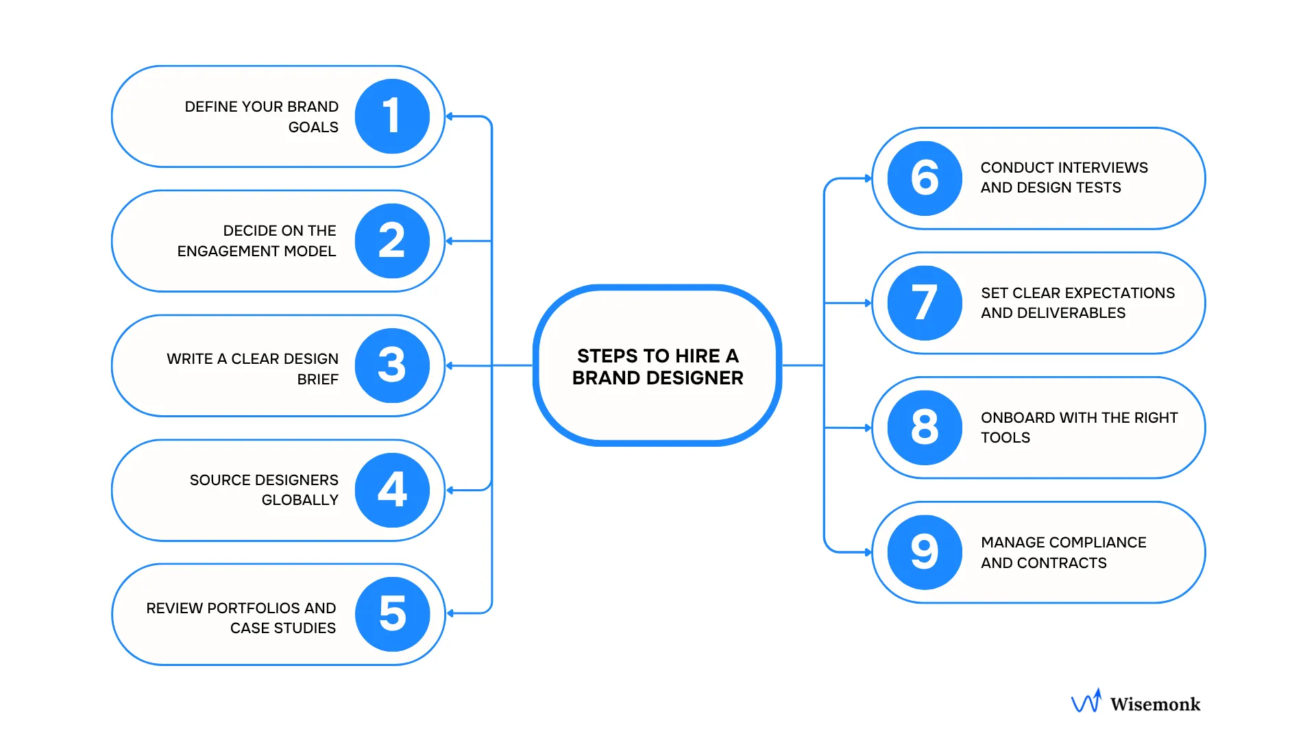 Steps to successfully hire brand designer globally.