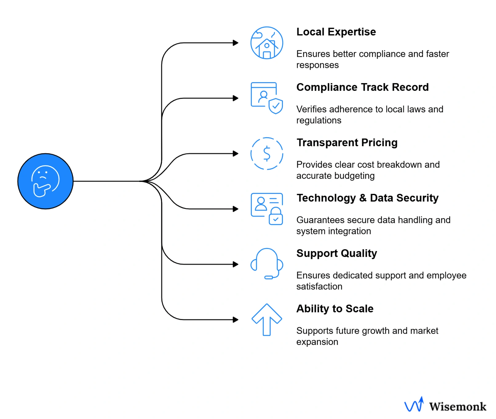 Key considerations before partnering with an EOR to ensure compliance, cost-efficiency, and scalability for your global hiring needs.