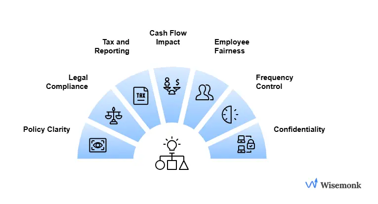 A visual showing the critical factors employers should evaluate before offering payroll advances, such as policy clarity, legal compliance, tax tracking, cash flow impact, employee fairness, frequency control, and confidentiality.