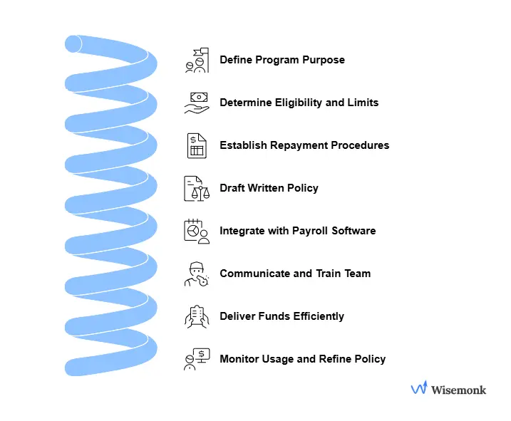An illustration showing the process for setting up a payroll advance program, covering key steps like defining the purpose, determining eligibility, establishing repayment terms, and integrating payroll software for efficient management.
