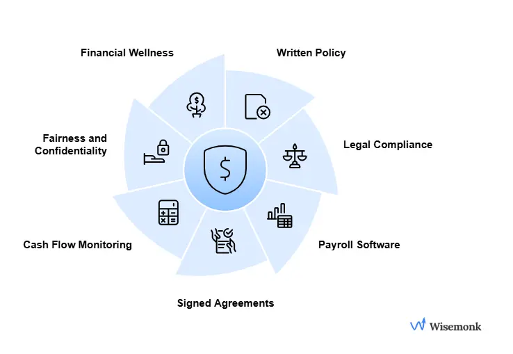 A guide to managing payroll advances effectively, covering key best practices like setting clear policies, ensuring legal compliance, automating processes with payroll software, and promoting employee financial wellness.