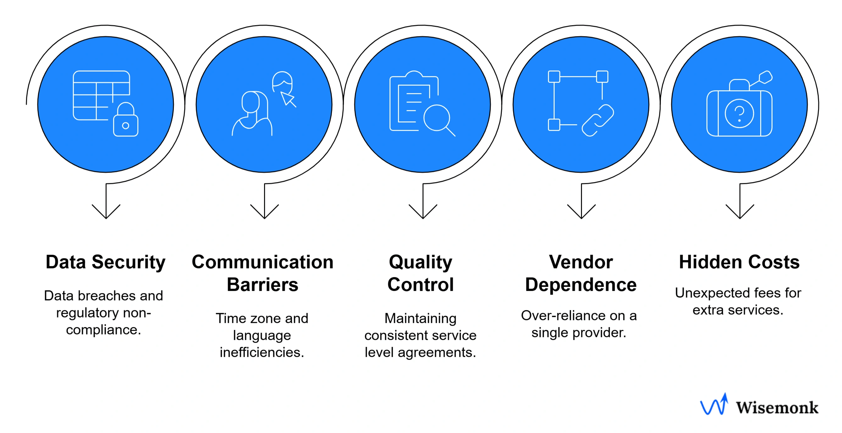 Understanding the key challenges and risks in IT outsourcing, including data security, communication barriers, quality control issues, and vendor dependence.