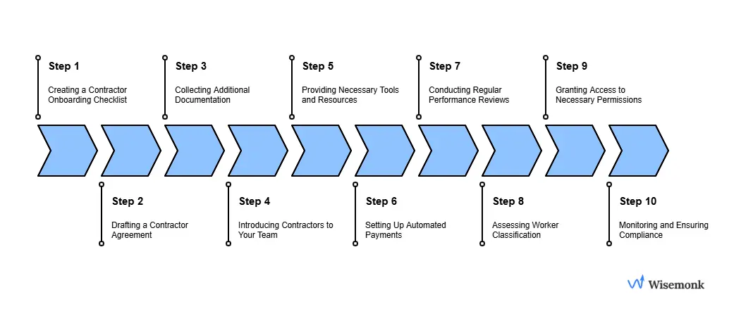 HR manager onboarding an independent contractor using a checklist that includes legal agreements, payment setup, access to project tools, and compliance documentation.
