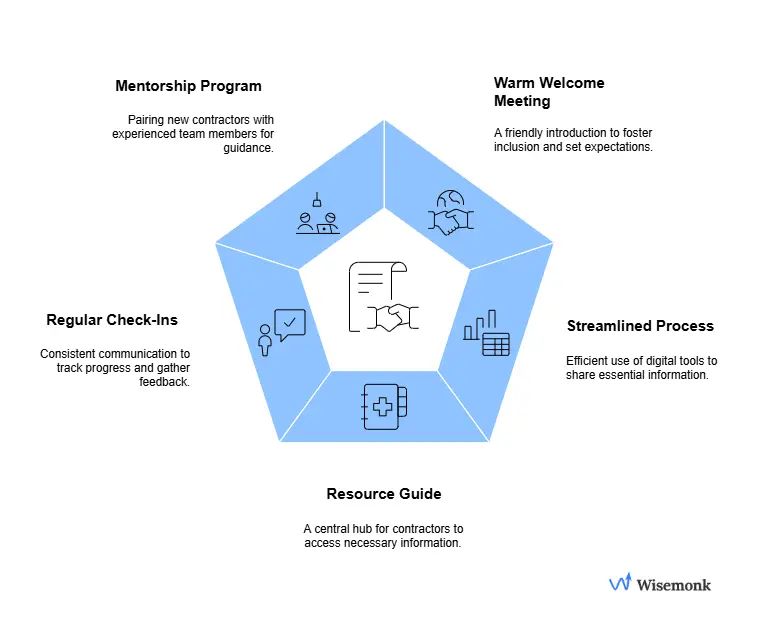 Onboarding independent contractors through welcome meetings, resource sharing, and mentorship to ensure smooth collaboration and strong engagement.