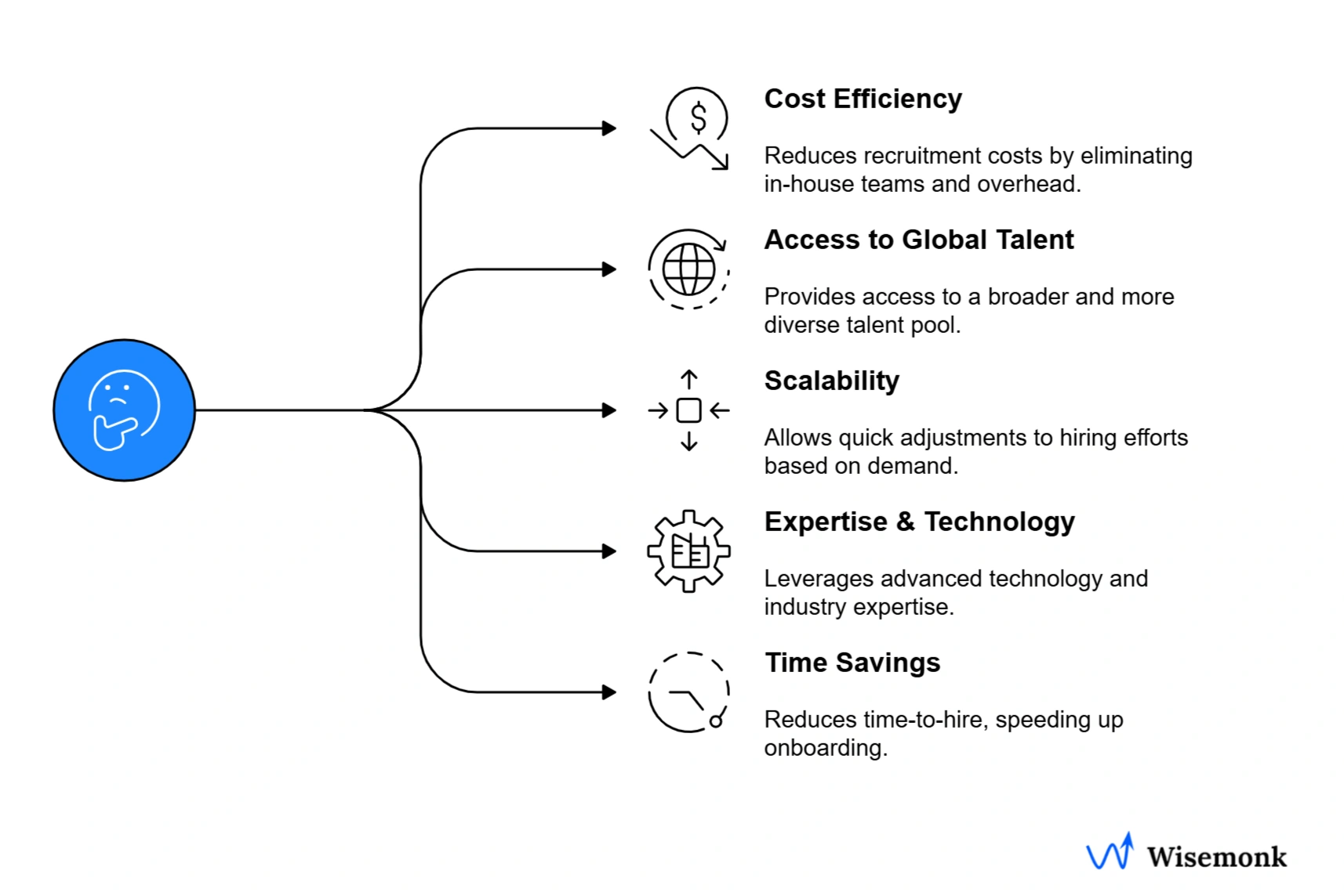 Outsourcing recruiting helps companies scale efficiently by accessing global talent, expert recruiters, and automated hiring tools to speed up the entire recruitment process.