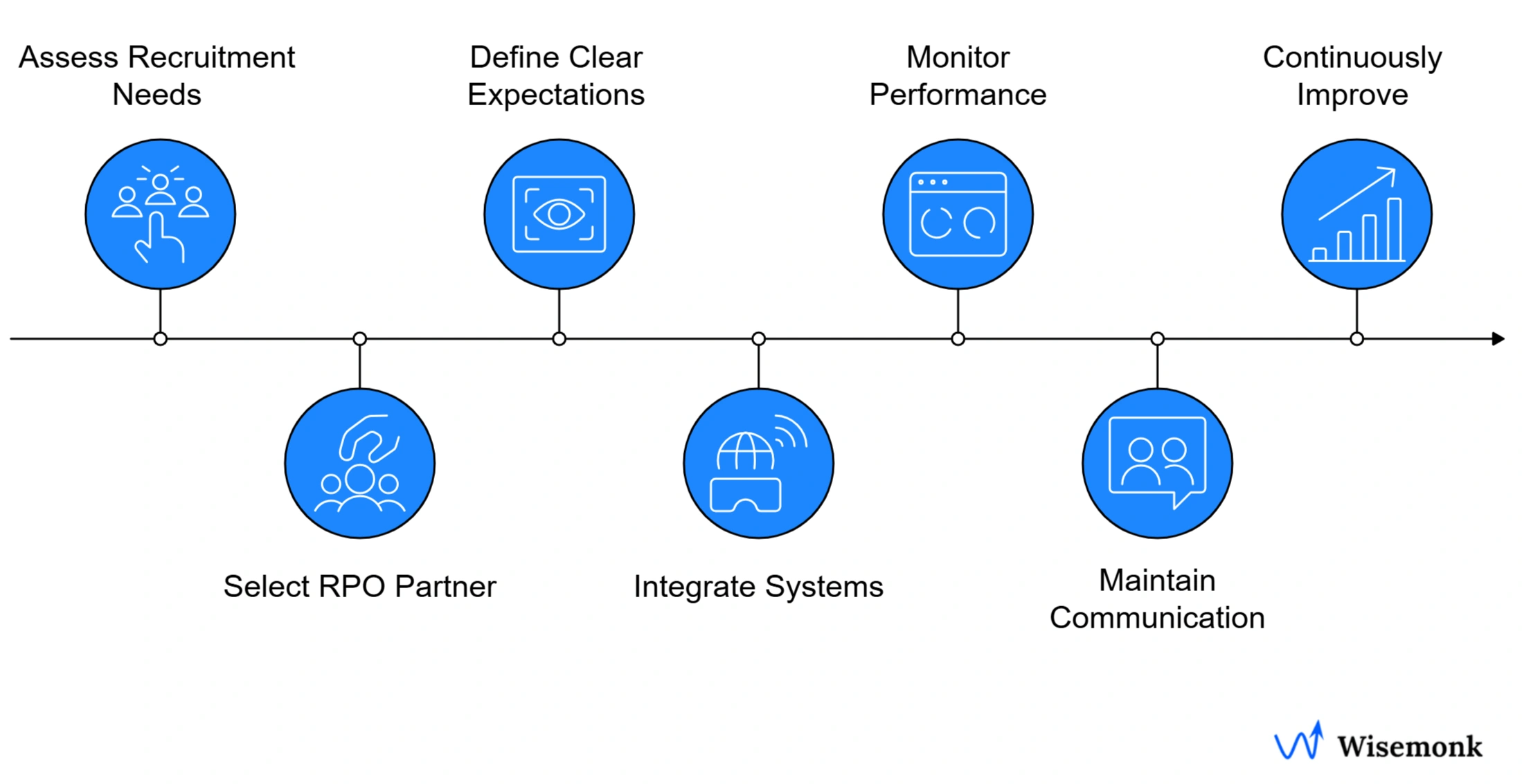 Step-by-step guide to implementing Recruitment Process Outsourcing (RPO) effectively, from assessing hiring needs to continuously improving the recruitment process.