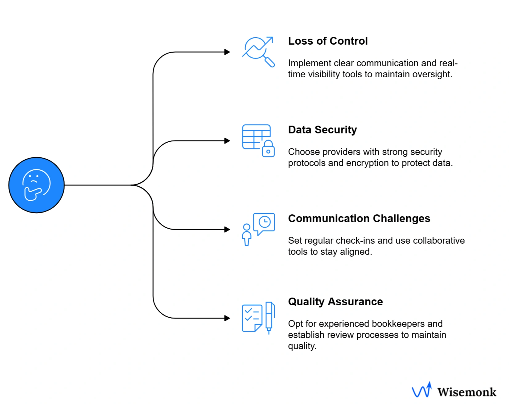 Outsourcing bookkeeping risks: loss of control, data security, communication challenges, and maintaining quality assurance. Businesses should address these concerns for effective financial management.