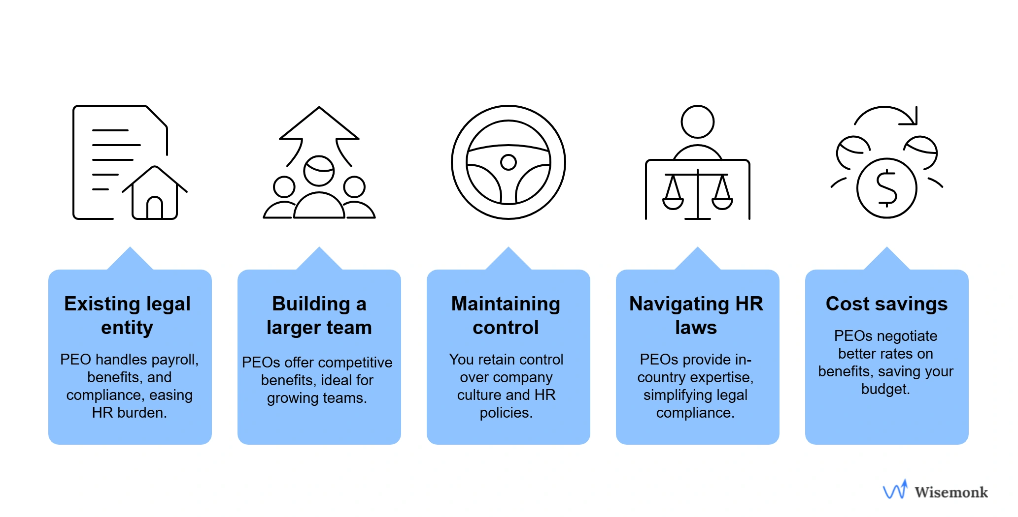 A PEO is the right choice for companies with a legal entity aiming to scale efficiently, retain HR control, navigate compliance, and reduce costs through expert-managed payroll and benefits