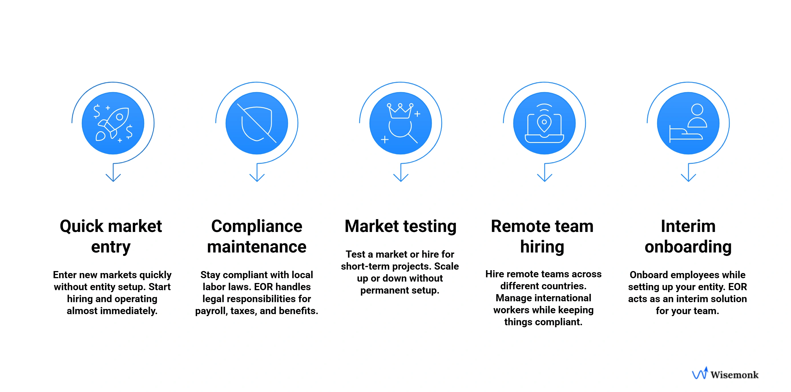 An EOR is best for quick market entry, global hiring flexibility, compliance with local laws, and onboarding teams without setting up a legal entity.