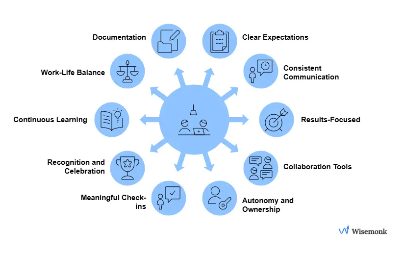Global remote team collaborating online with clear communication and digital tools, representing effective remote worker management and team productivity.