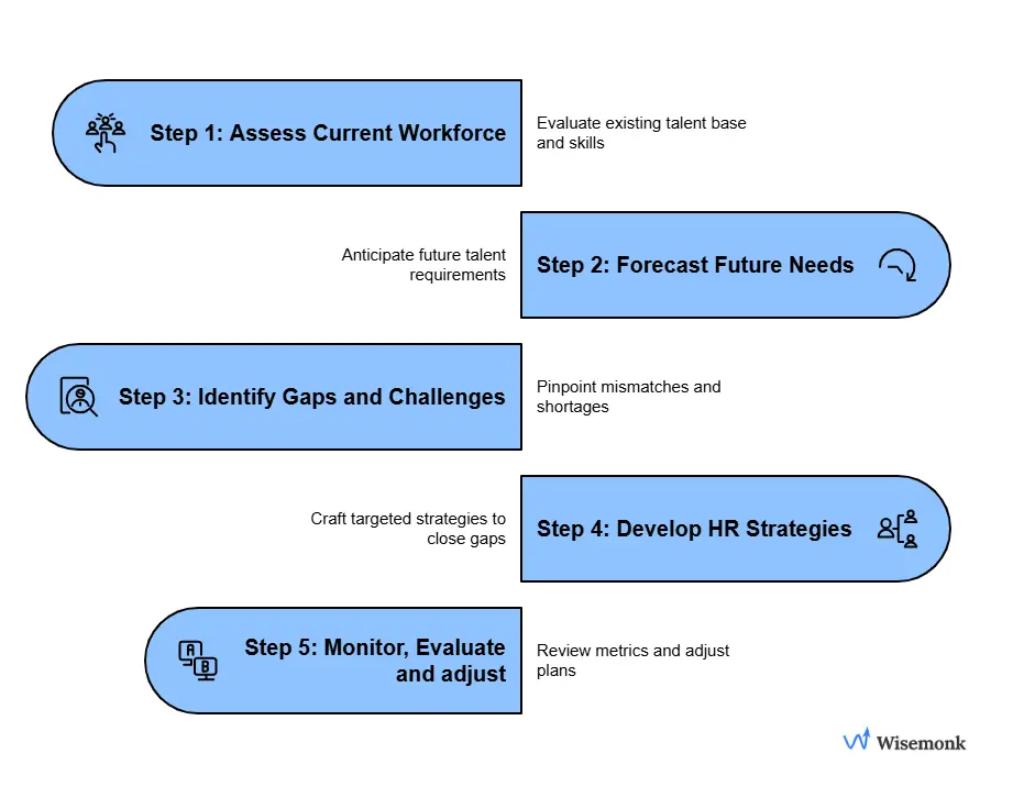 Diagram showcasing the five steps in the human resource planning process: assessing the current workforce, forecasting future needs, identifying skill gaps, developing HR strategies, and monitoring outcomes.