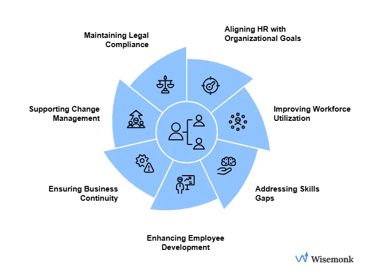 Visual representing the significance of human resource planning, focusing on workforce utilization, skill gap management, employee development, business continuity, and compliance with legal standards.
