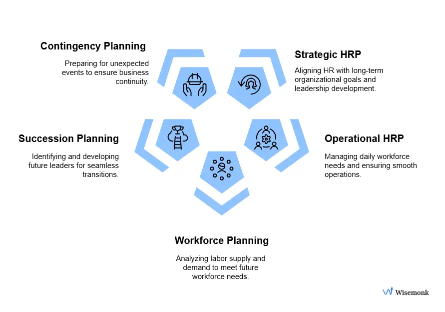 Visual representation of the different types of human resource planning: Strategic HRP for long-term goals, operational HRP for daily management, workforce planning for labor supply-demand balance, succession planning for leadership continuity, and contingency planning for risk management and business continuity.